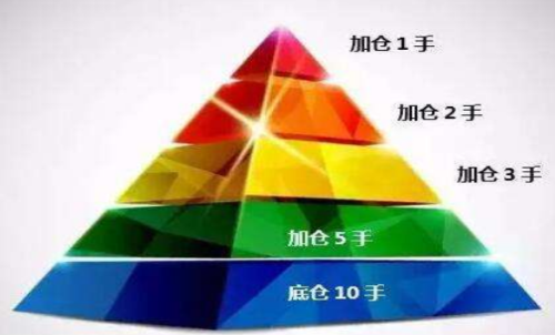 期貨怎么加倉(cāng)？何時(shí)加倉(cāng)比較好？期